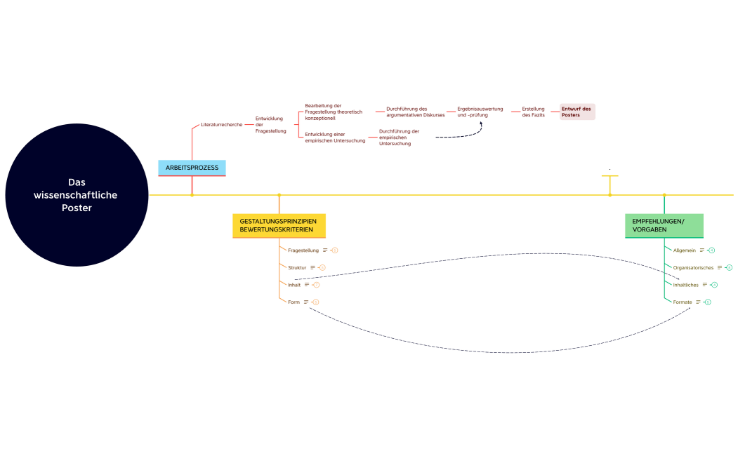 Das wissenschaftliche Poster