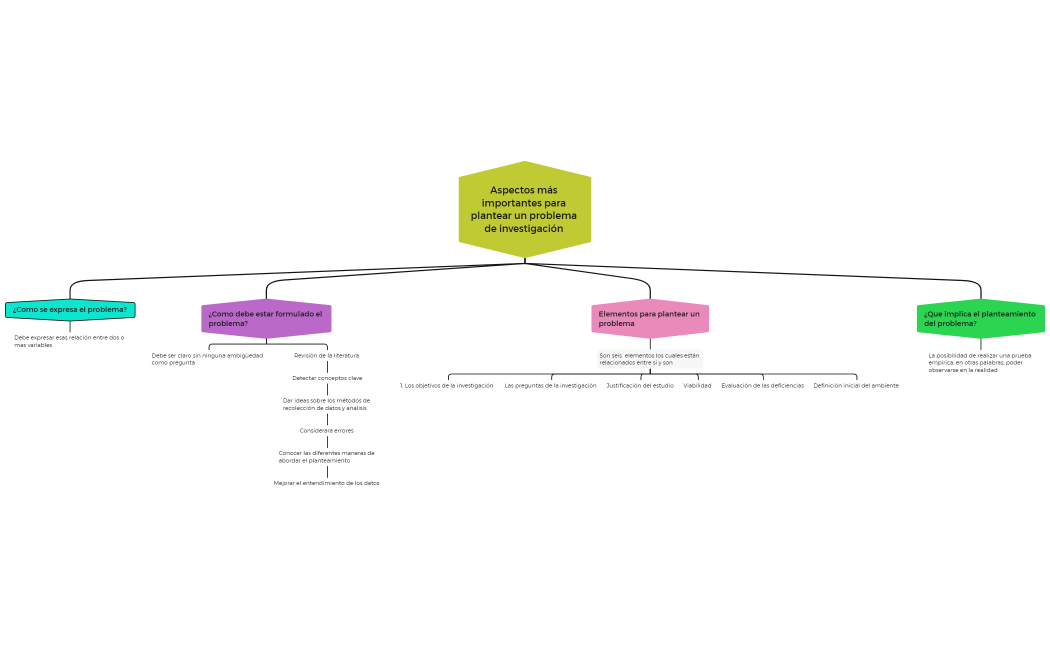 Aspectos más importantes para plantear un problema de investigación 