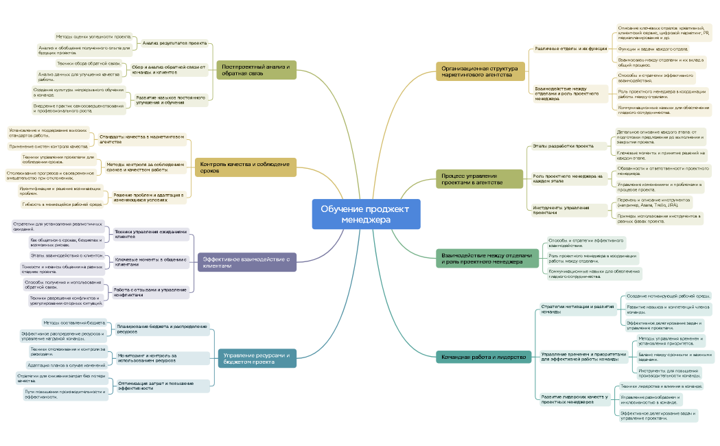 Обучение проджект менеджера