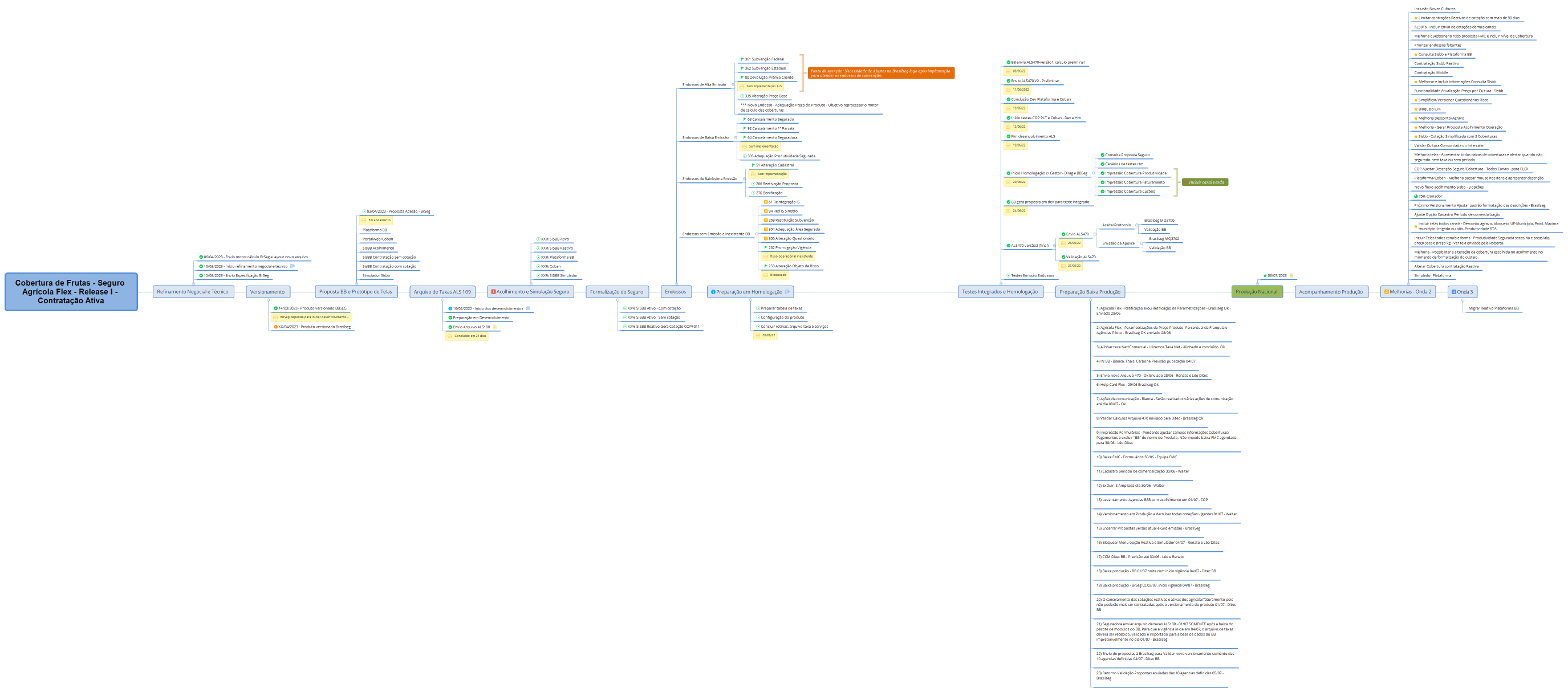 Cobertura de Frutas - Seguro Agrícola Flex - Release I - Contratação Ativa