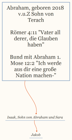 Abraham, geboren 2018 v.u.Z Sohn von Terach Römer 4:11 "Vater all derer, die Glauben haben" Bund mit Abraham 1. Mose 12:2 "Ich werde aus dir eine große Nation machen-"
