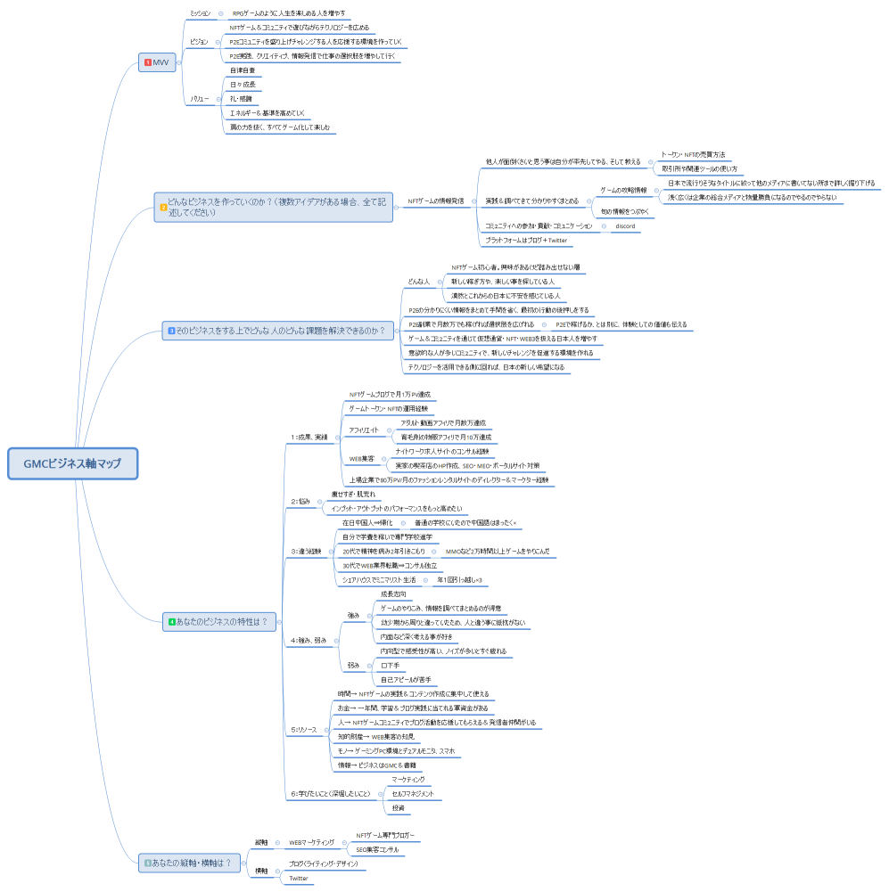 GMCビジネス軸マップ（松本）