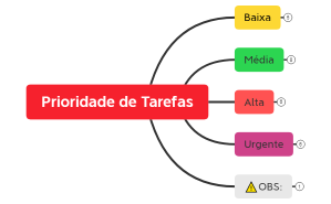 Prioridades de Tarefas