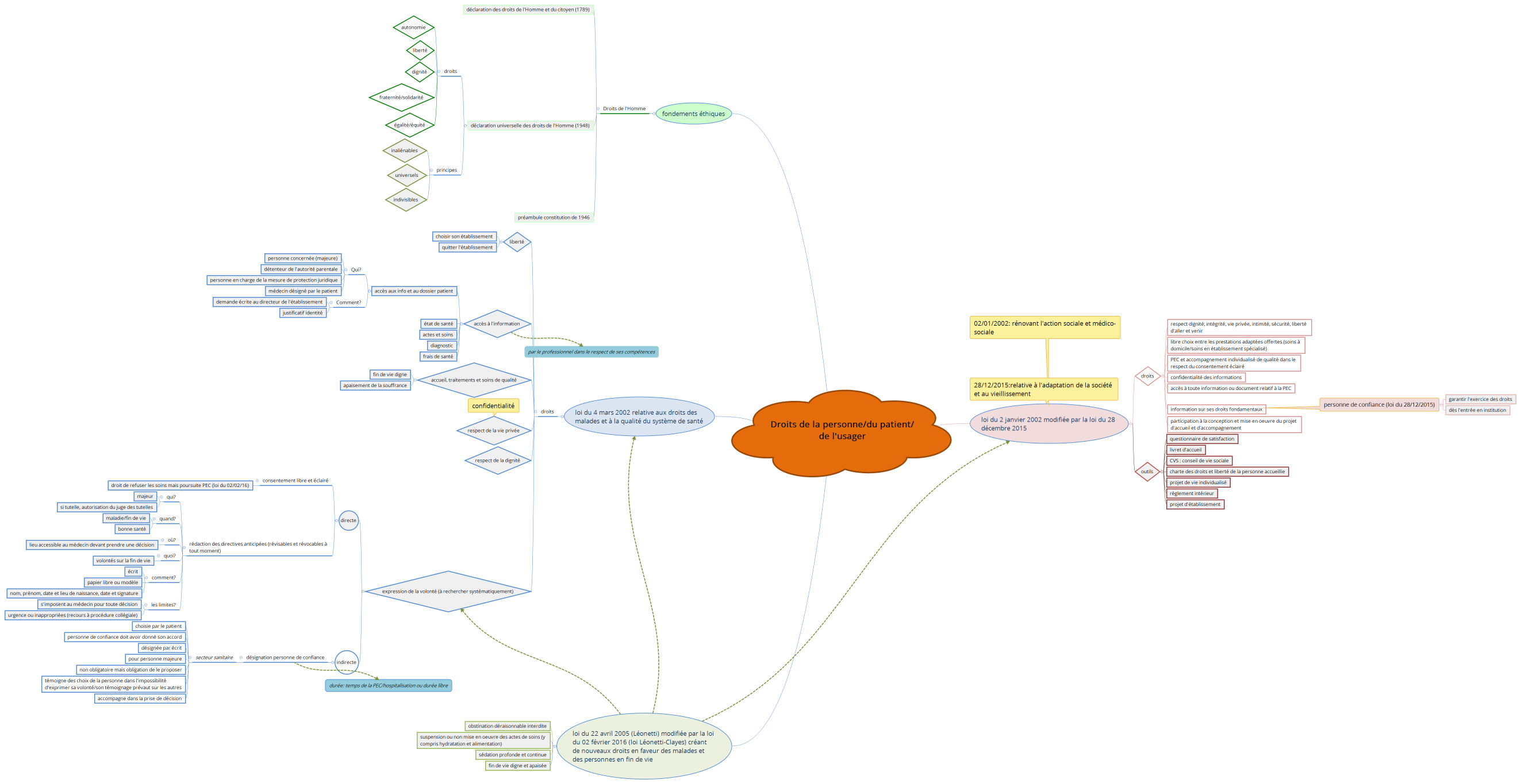 Droits de la personne/du patient/de l'usager