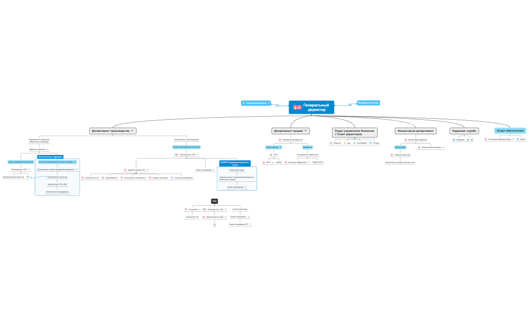 Орг структура АДМА