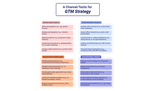 A Channel-Tactic for GTM Strategy