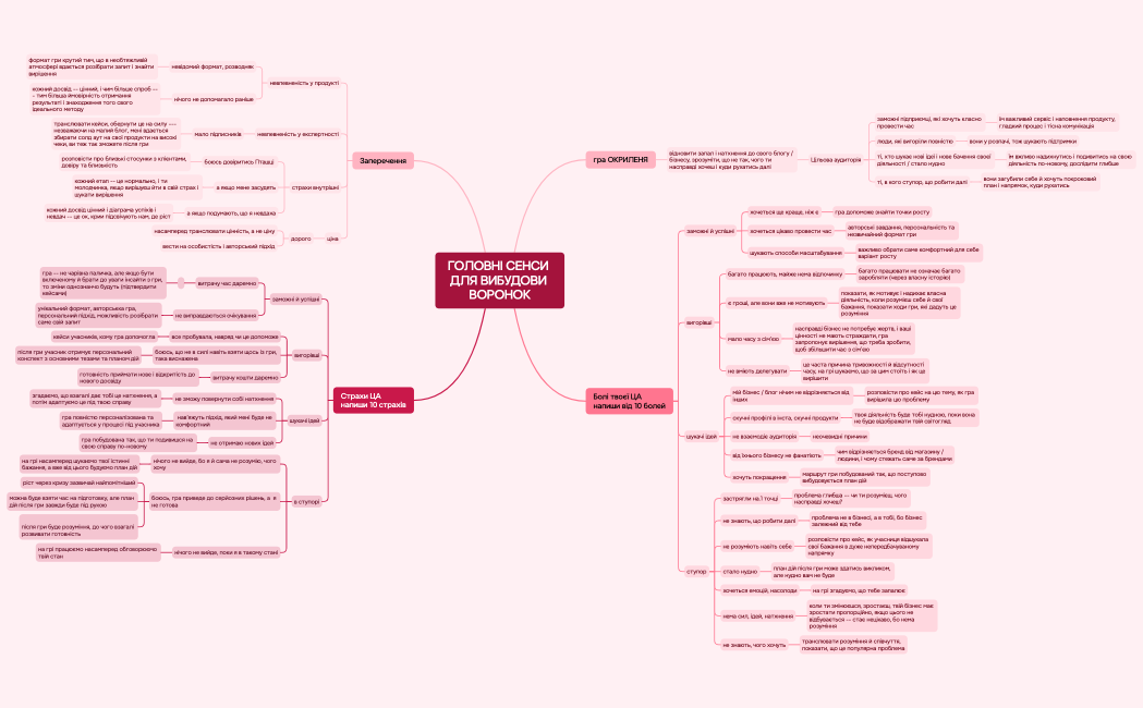 карта сенсів  гра