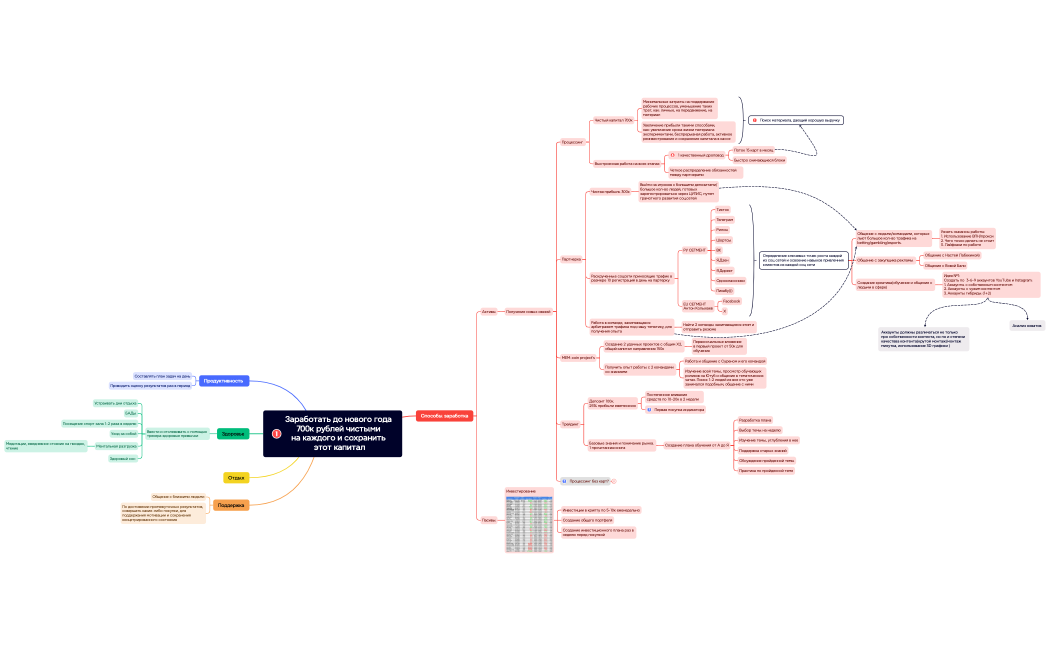Заработать до нового года 700к рублей чистыми на каждого и сохранить этот капитал