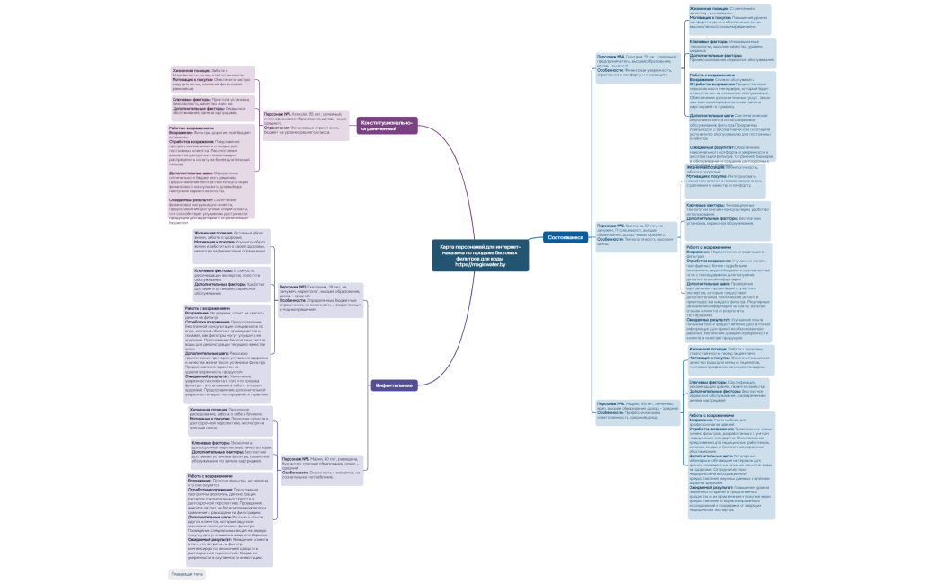 Карта персонажей для интернет-магазина по продаже бытовых фильтров для воды httpsmagicwater.by