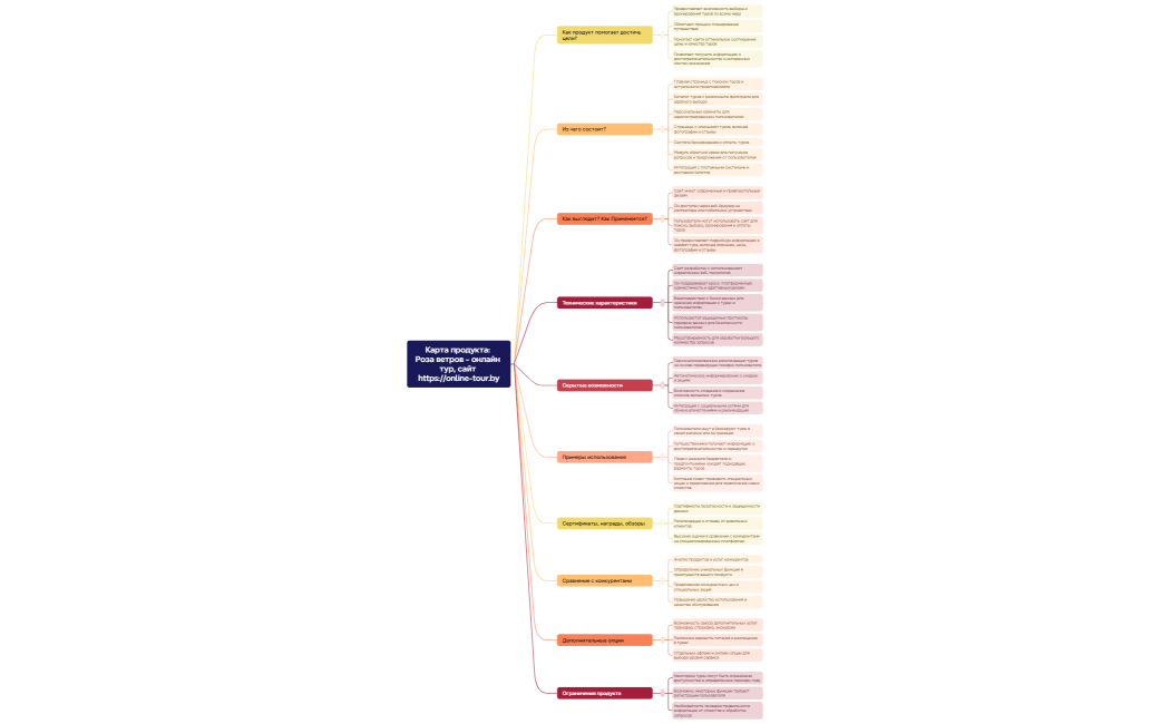 Карта продукта Роза ветров - онлайн тур, сайт httpsonline-tour.by