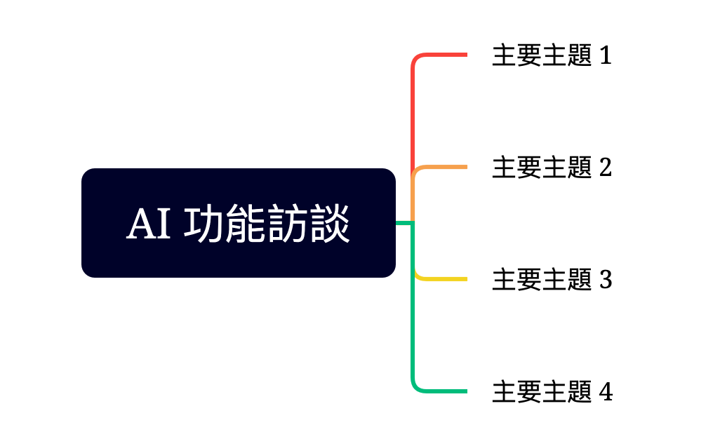 AI 功能訪談