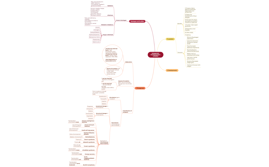 Mutagenesis, Developmental & Lactation