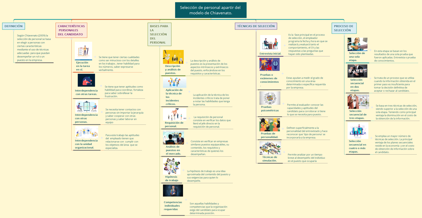 Selección de personal apartir del modelo de Chiavenato.
