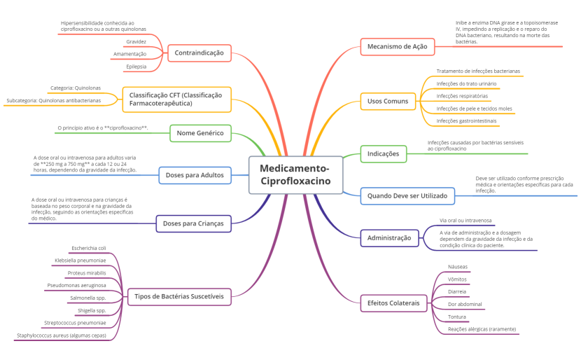 Medicamento- Ciprofloxacino
