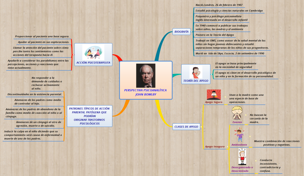 PERSPECTIVA PSICOANALÍTICA JOHN BOWLBY