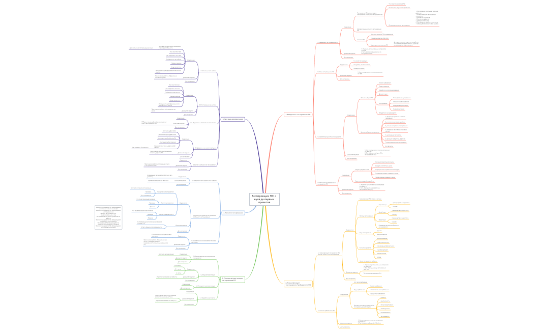 _Тестировщик ПО с нуля до первых проектов
