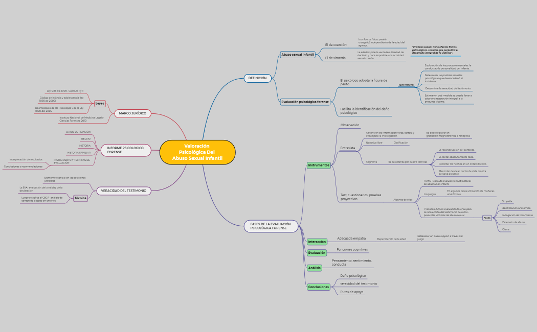 Valoración Psicológica Del Abuso Sexual Infantil
