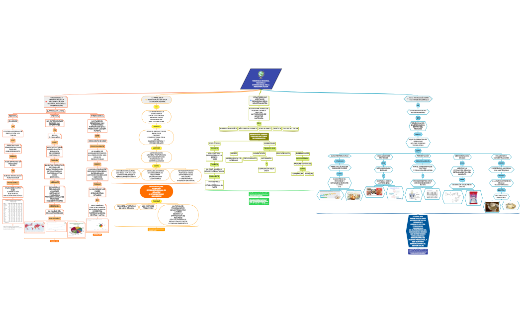 TENDENCIA REGIONAL, NACIONAL E INTERNACIONAL EN LA INDUSTRIA LÁCTEA