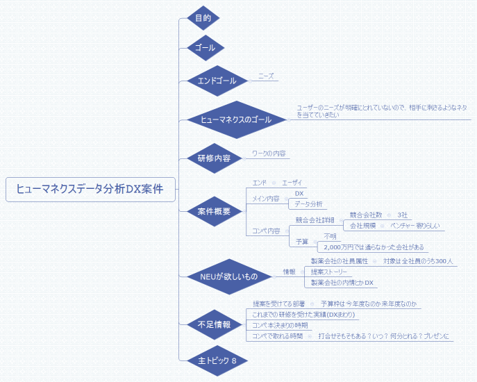 ヒューマネクスデータ分析DX案件