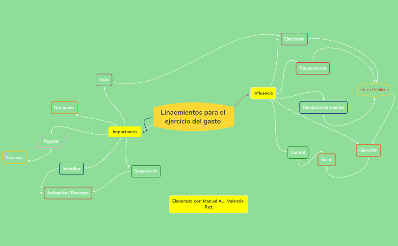 Lineamientos del presupuesto