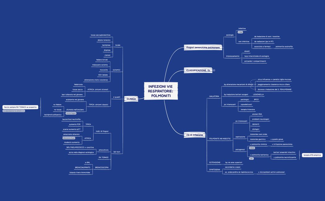 INFEZIONI VIE RESPIRATORIE: POLMONITI