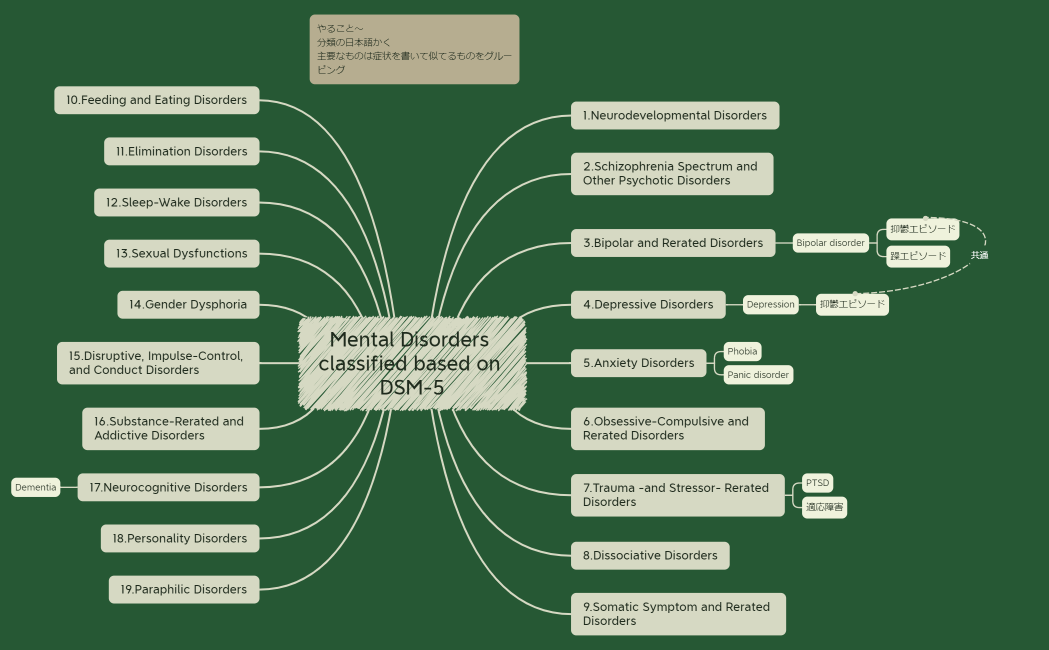 Mental Disorders classified based on DSM-5