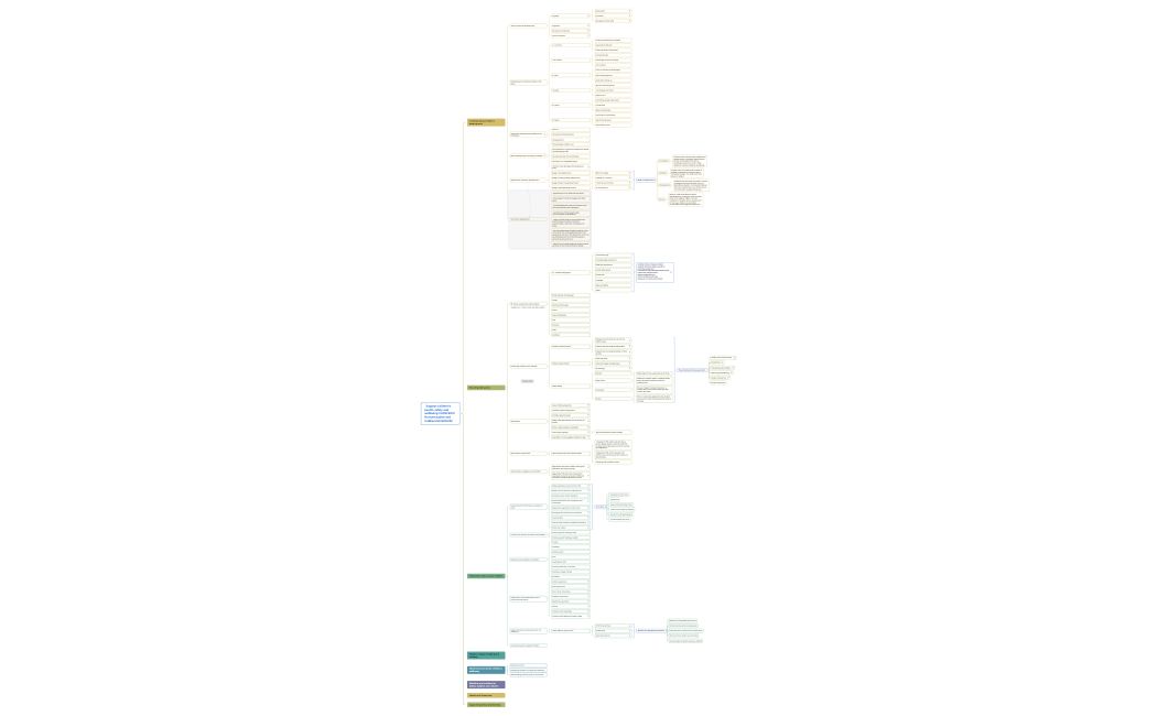   Support children’s health, safety and wellbeing CHCECE031  Nurture babies and toddlersCHCECE032.xmind