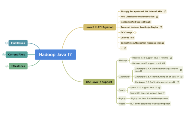 Hadoop Java 17.xmind