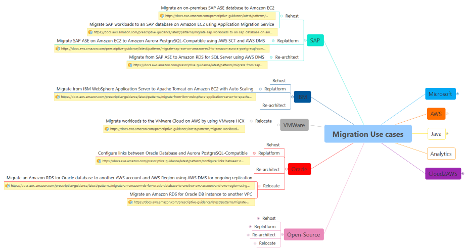 Migration Use cases