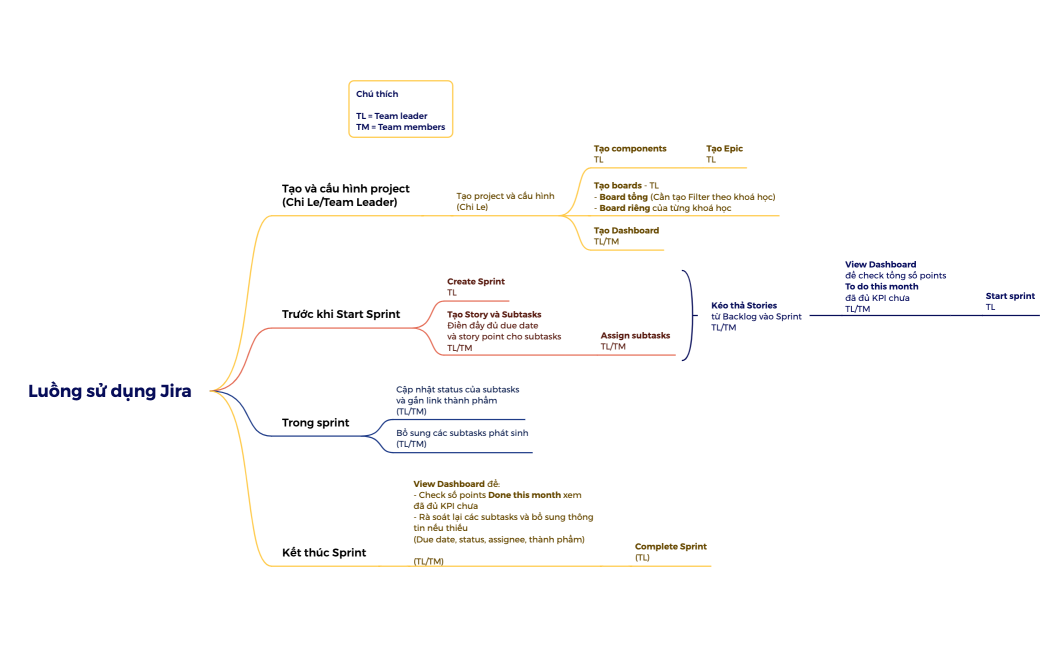 Luồng sử dụng Jira