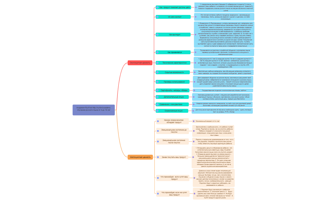 Карта продукта