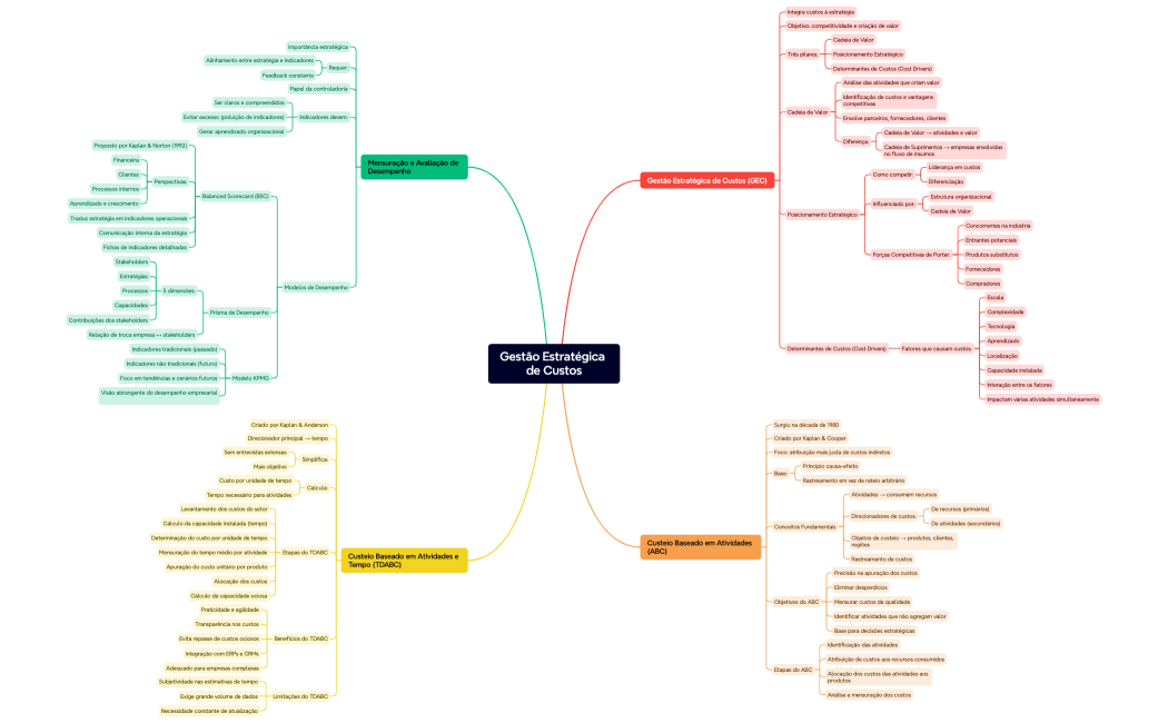 Gestão Estratégica de Custos