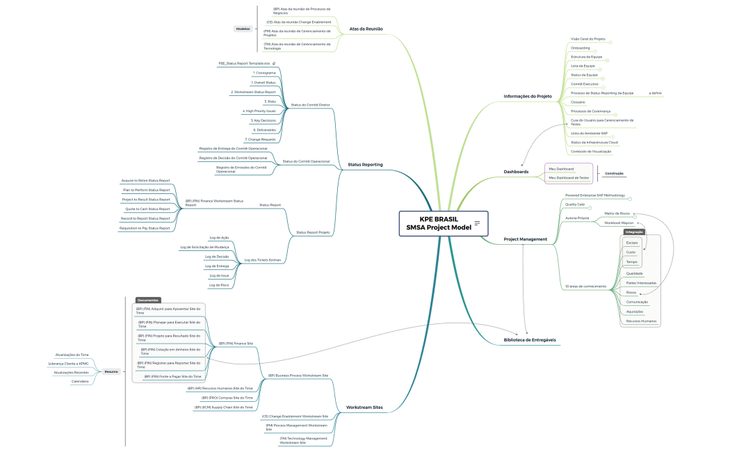 Sharepoint @Gestão Projetos