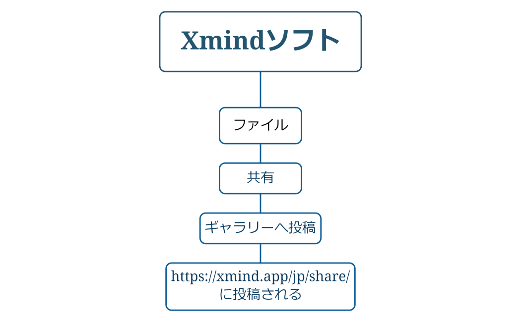Xmindソフト