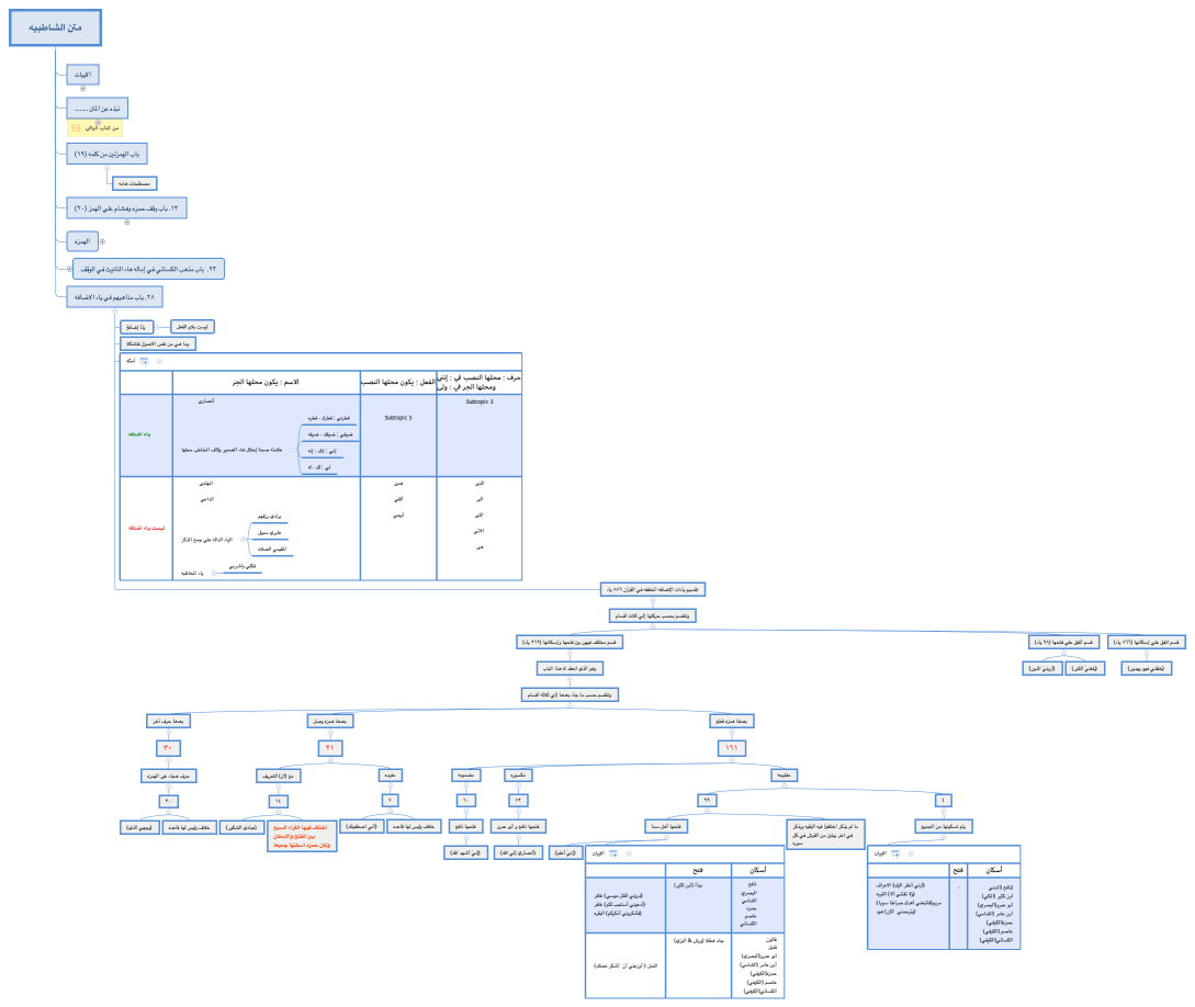 متن الشاطبيه