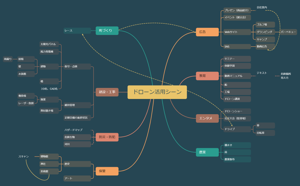 ドローン活用シーン