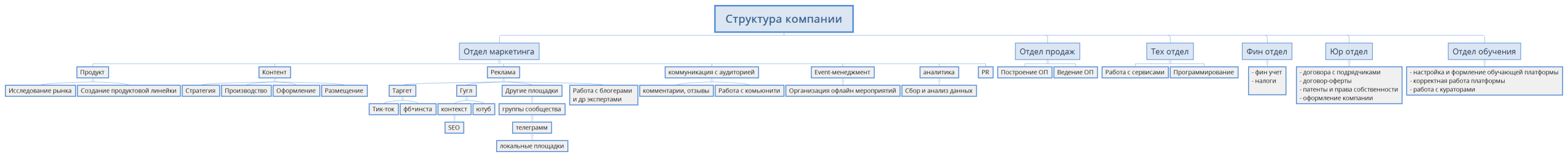 Структура компании