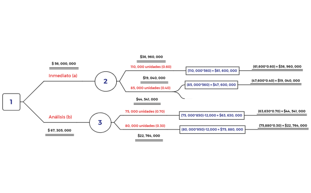 Arbol de desiciones act 2