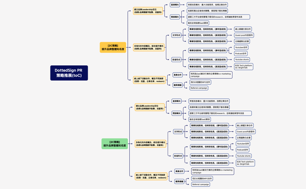 DottedSign PR 策略推展(toC)