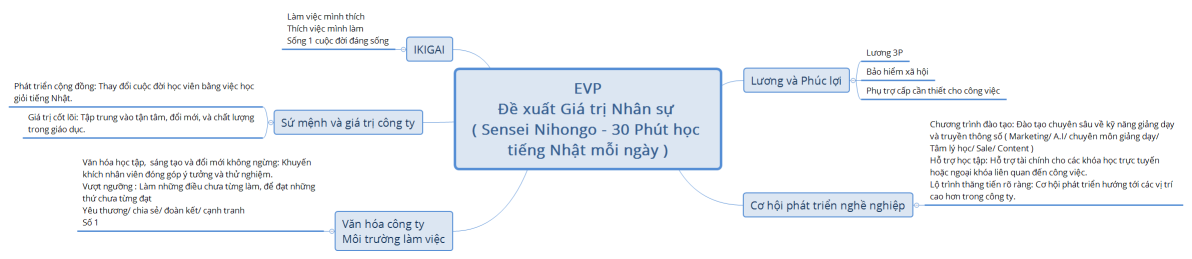 EVP Đề xuất Giá trị Nhân sự ( Sensei Nihongo - 30 Phút học tiếng Nhật mỗi ngày )