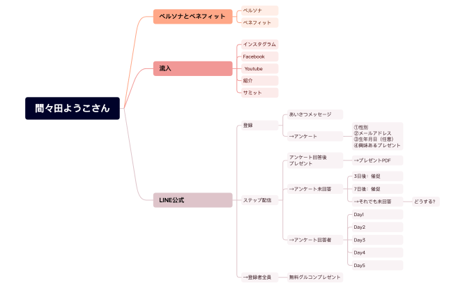 間々田ようこさん.xmind