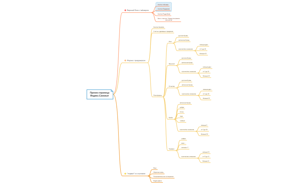 тест-анализ Визуализация ЯСамокат