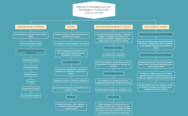 PRINCIPIOS FUNDAMENTALES DEL PATRIMONIO Y SU RELACIÓN CON LA CULTURA