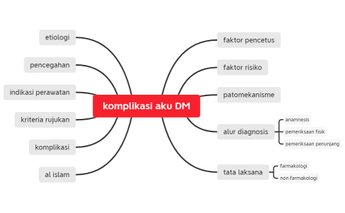mindmap koplikasi akut dm