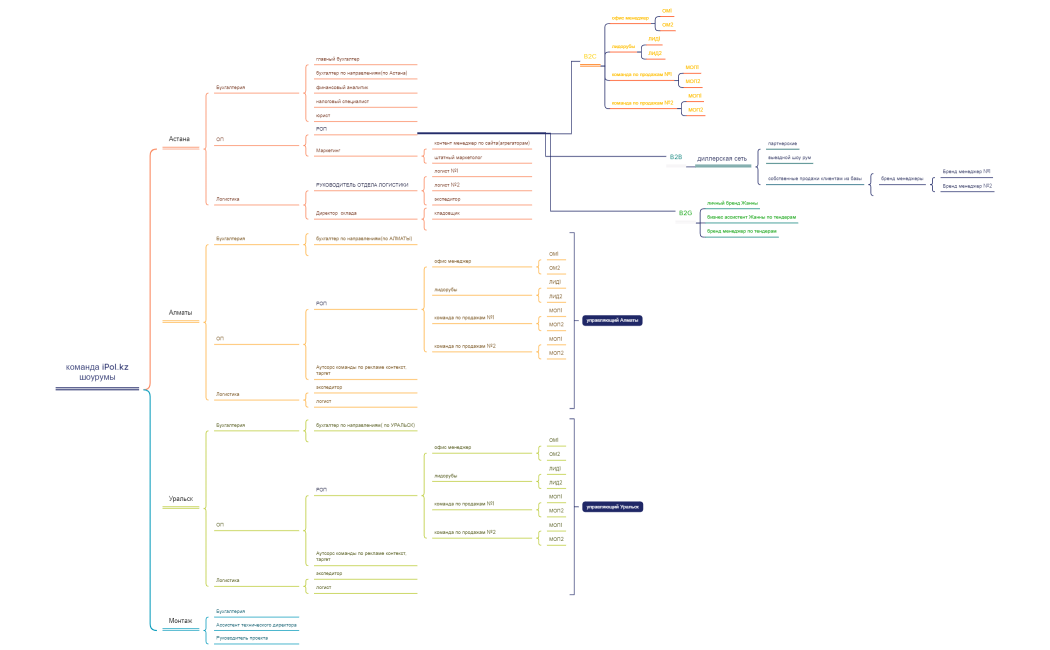 команда iPol.kzшоурумы