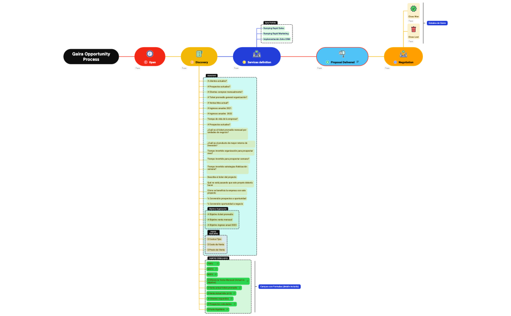  Qaira Opportunity Process