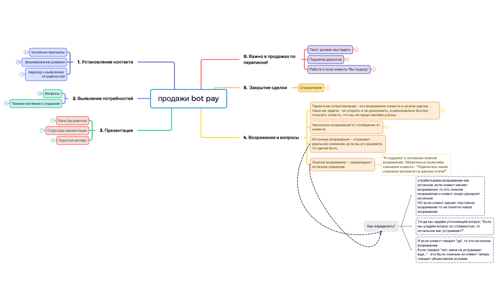 Продажи Bot Pay