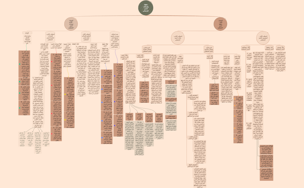 خريطة ذهنية