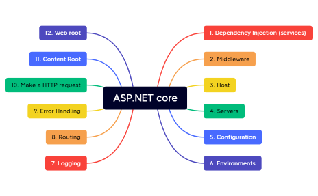 ASP.NET core.xmind