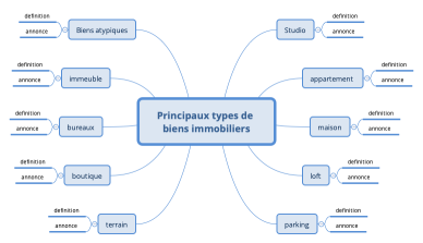 Principaux types de biens immobiliers